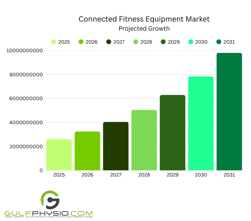 A graph illustrating the connected fitness equipment market from 2025 to 2031.