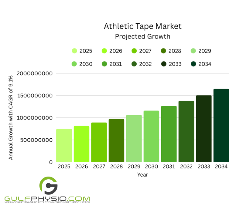 A chart illustrating the projected growth of the athletic tape market until 2034.