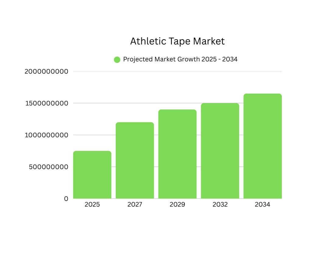 A simple chart projecting the market growth of athletic tape in the next nine years.