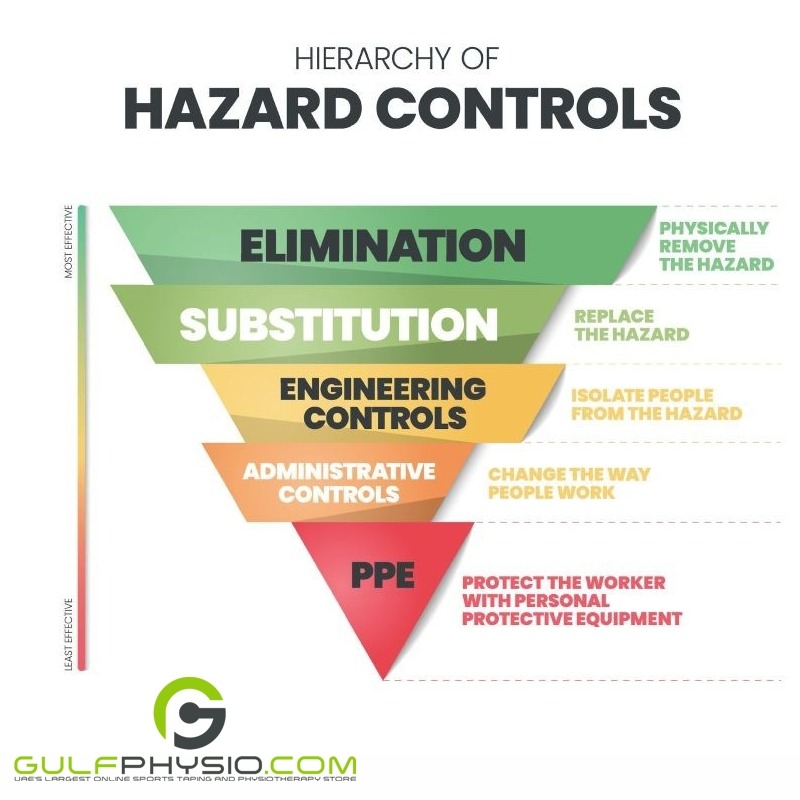 A diagram of the Hierarchy of Controls.